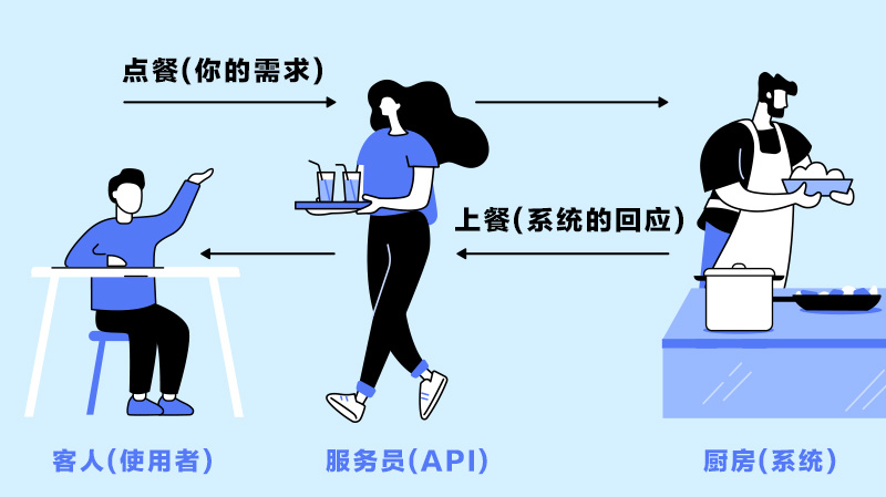 API是什么意思?更简化的说,API可以理解为餐厅的服务员,厨房是系统,而使用者是客人。服务员是厨房与客人关键的桥梁,他会把你的点餐(你的需求)送进厨房,再把餐点(系统的回应)送来给你