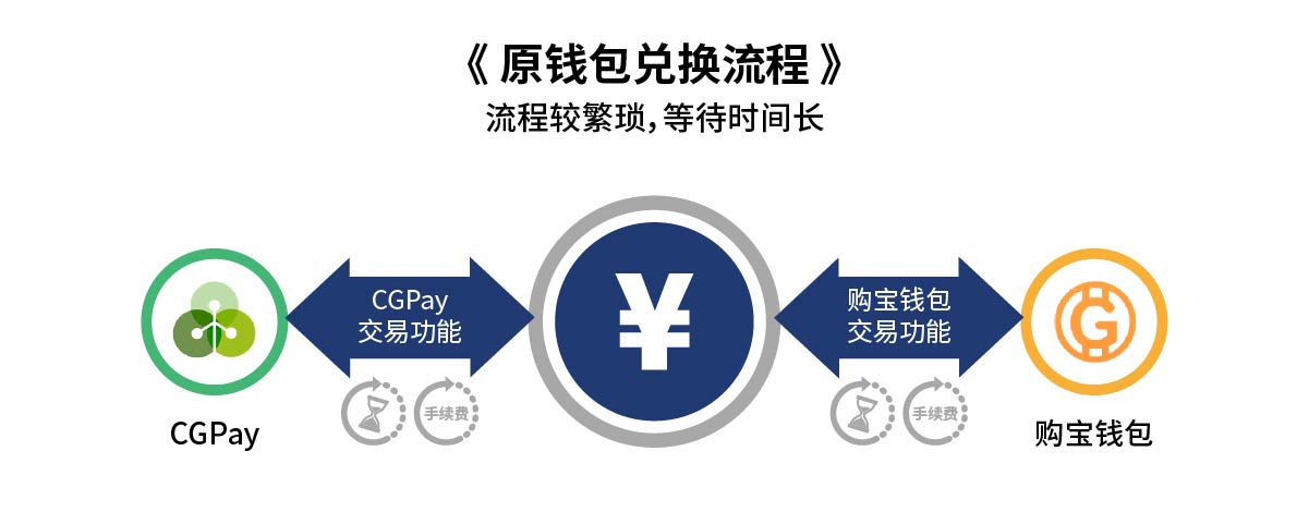 原始钱包兑换流程